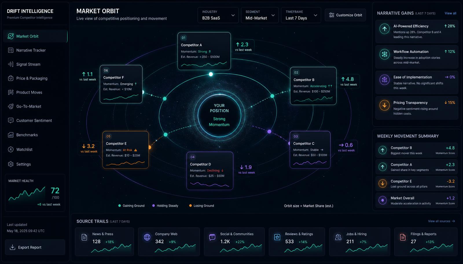 Competitor drift market map with anonymised competitor cards, weekly momentum scores, narrative gain indicators, and source trails
