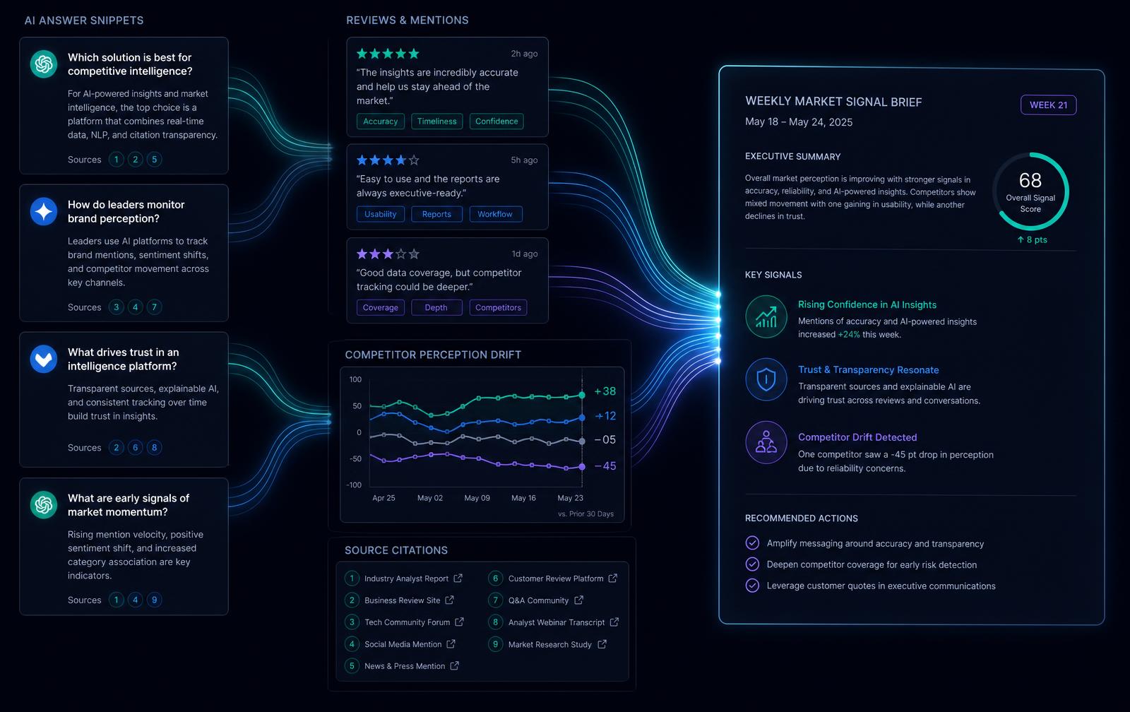 MarketSignal intelligence workspace: AI answer snippets, review cards, competitor drift markers, and source citations flowing into a weekly Market Signal Brief